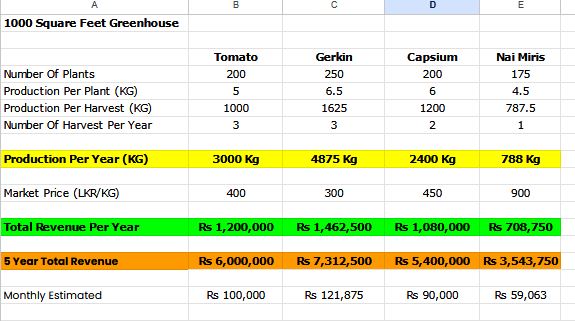 greenhouse estimates